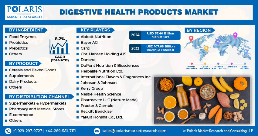 Digestive Health Products Market