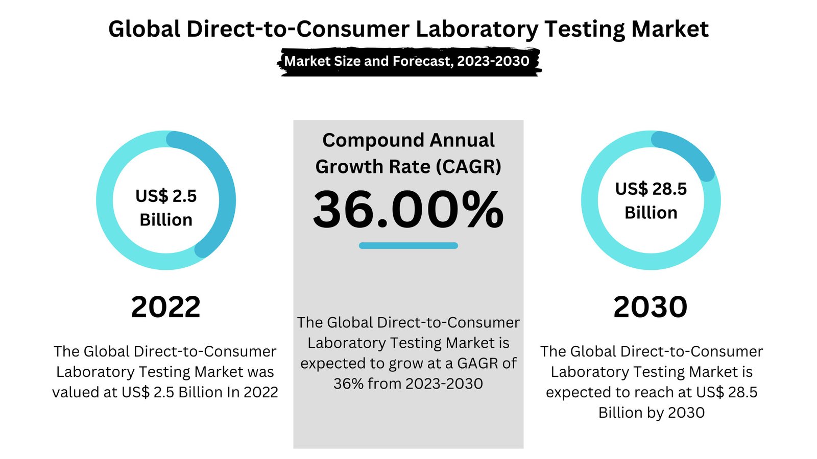 Direct-to-Consumer Laboratory Testing Market