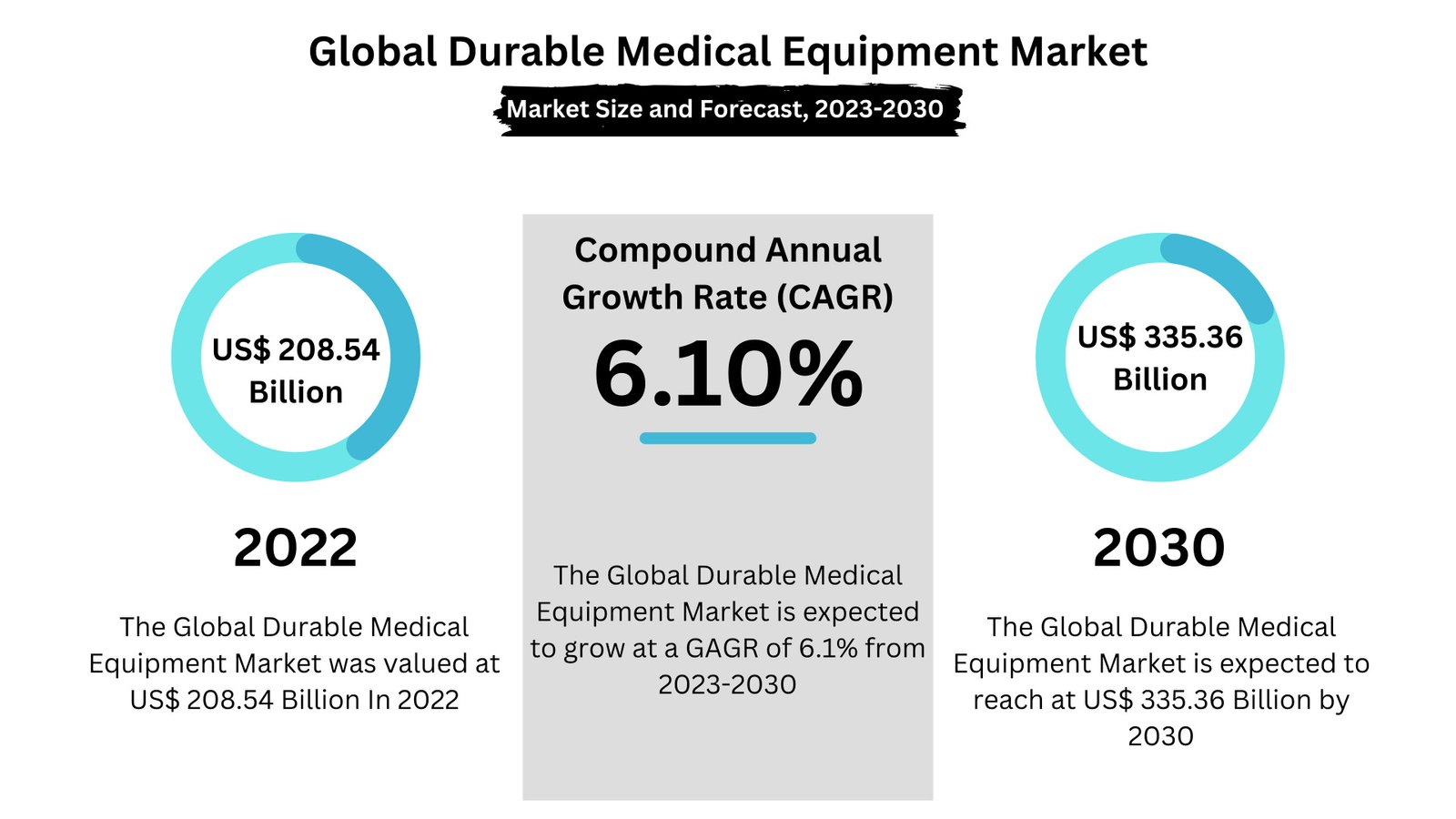 Durable Medical Equipment Market
