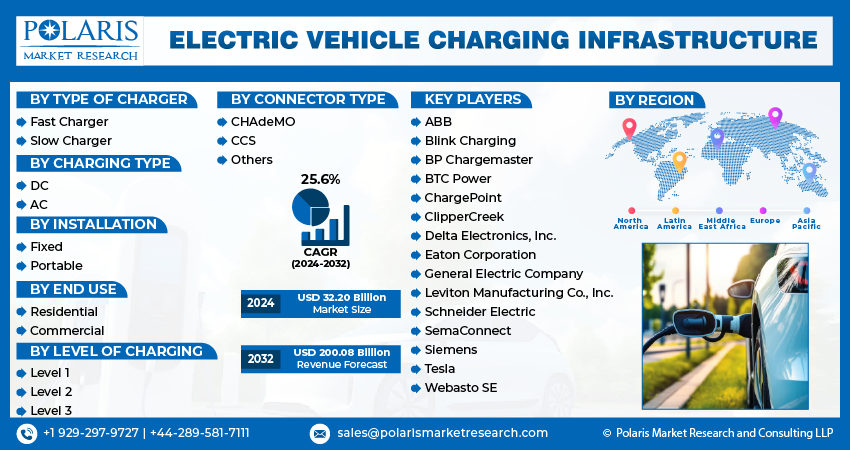 Electric Vehicle (EV) Charging Infrastructure Market