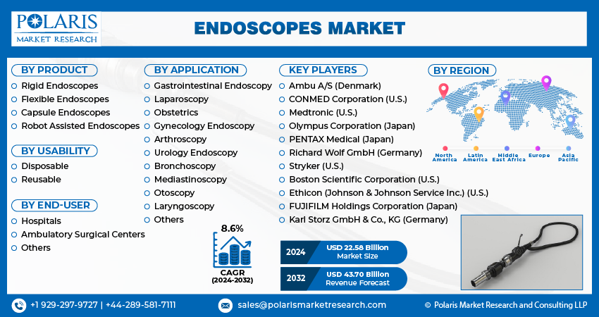 Endoscopes Market