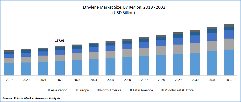 Ethylene Market