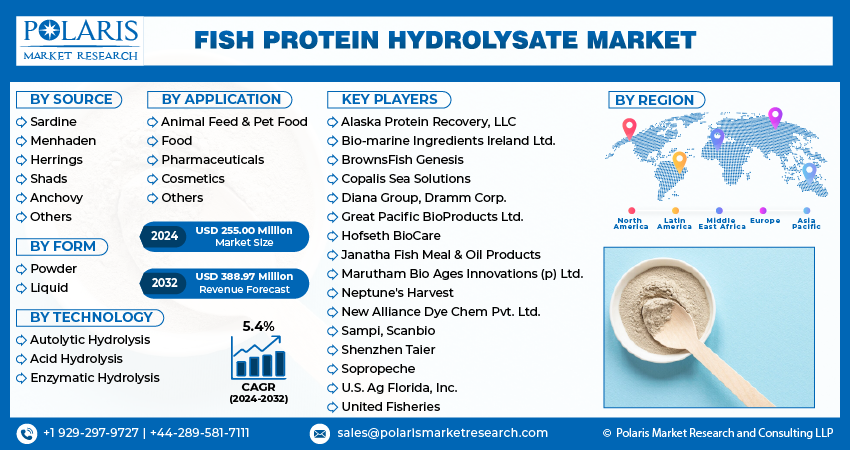 Fish Protein Hydrolysate Market