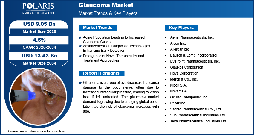 Glaucoma Market