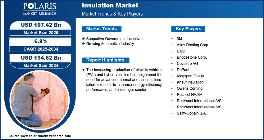 Insulation Market