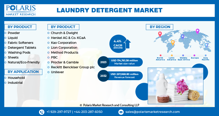 Laundry Detergent Market