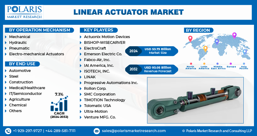 Linear Actuator Market