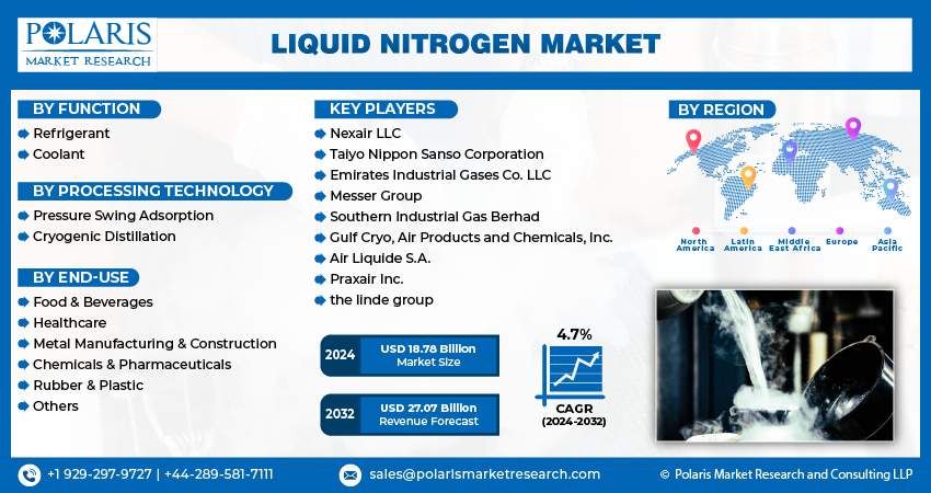 Liquid Nitrogen Market