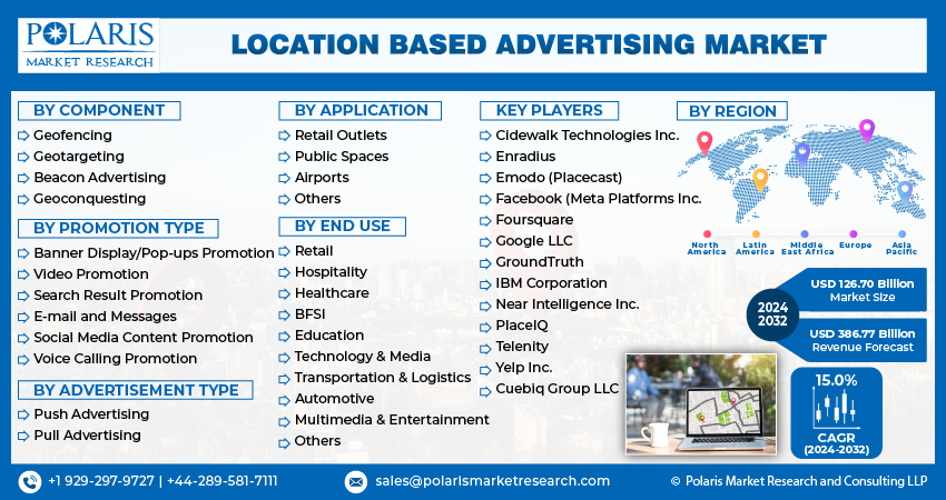 Location-Based Advertising Market
