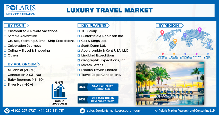 Luxury Travel Market
