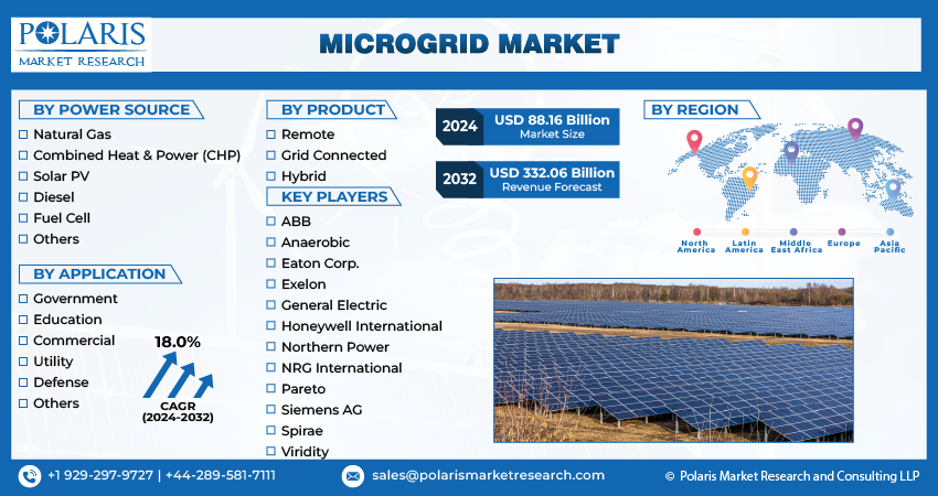 Microgrid Market