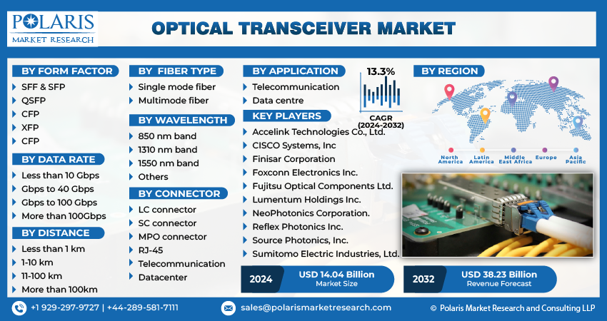 Optical Transceiver Market