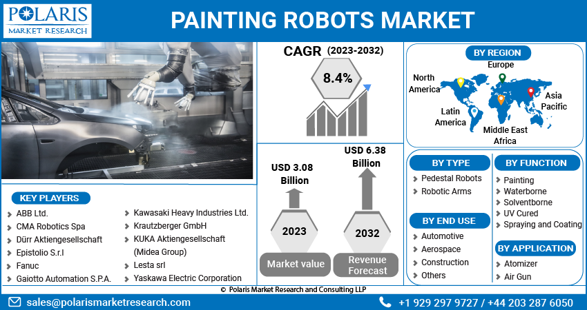 Painting Robots Market