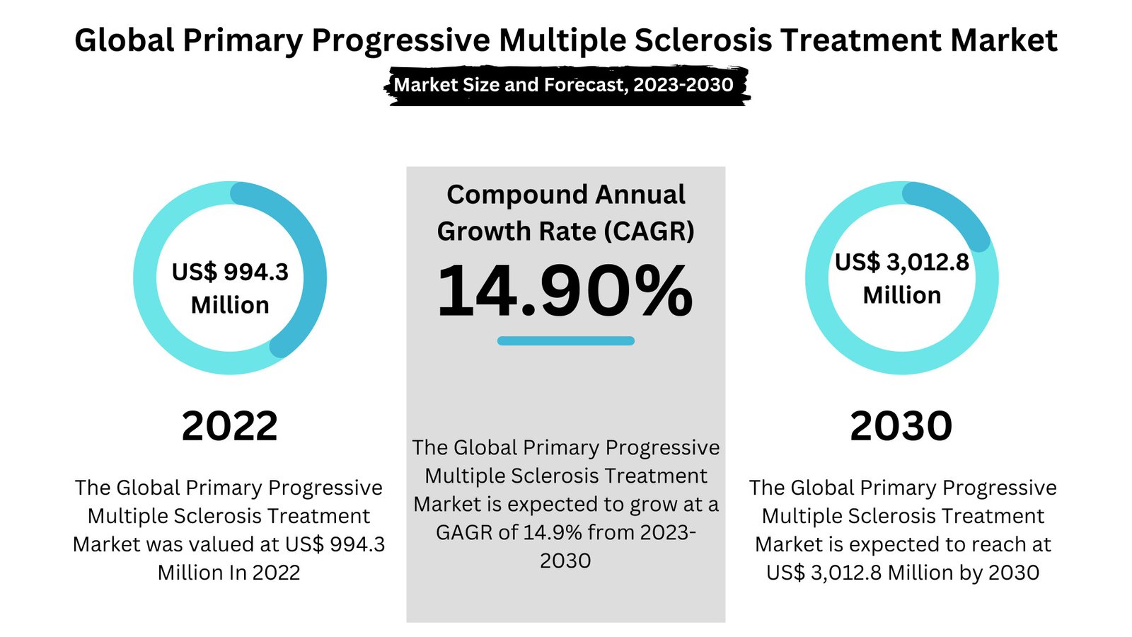 Primary Progressive Multiple Sclerosis Treatment Market