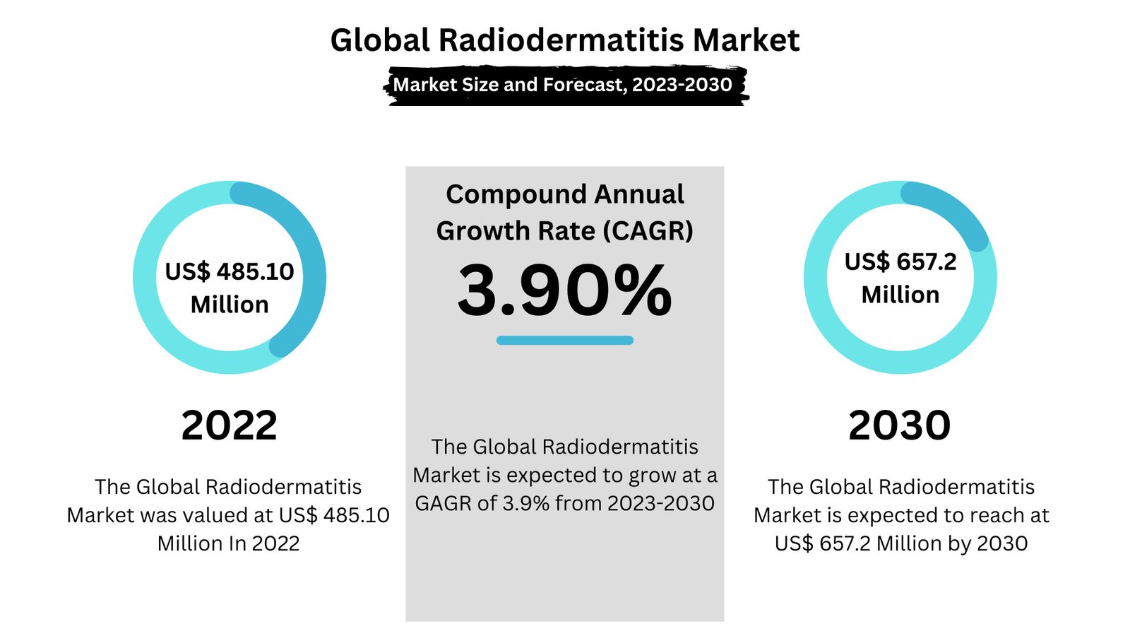 Radiodermatitis Market
