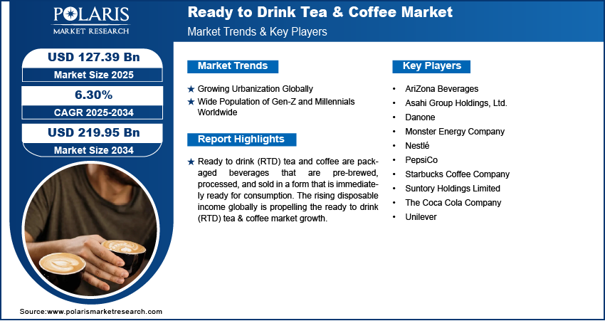 Ready to Drink Tea & Coffee Market