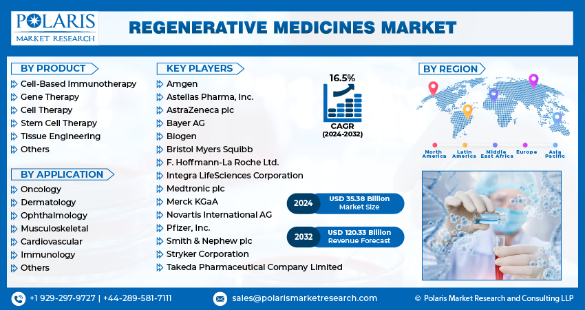Regenerative Medicine Market