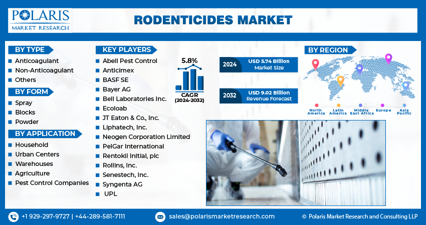 Rodenticides Market