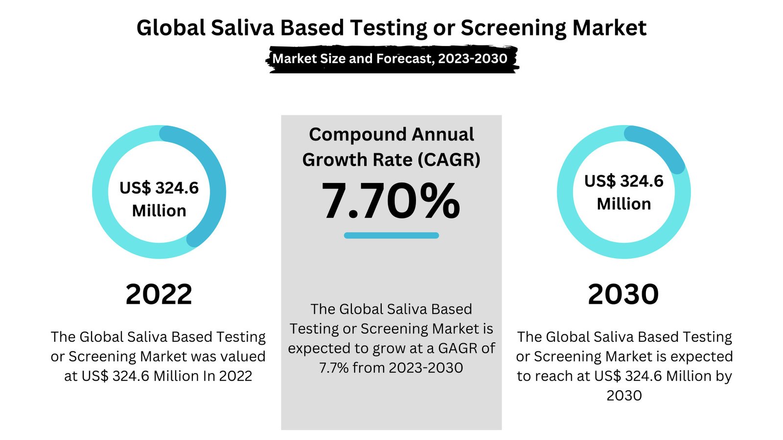 Saliva Based Testing or Screening Market