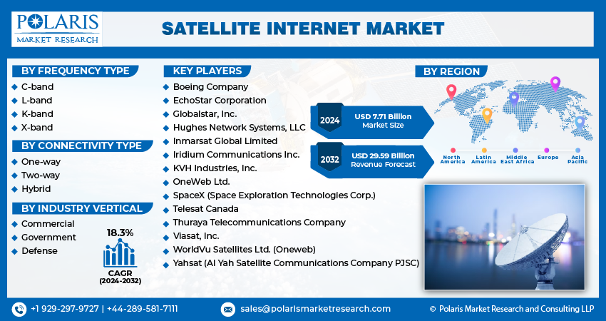 Satellite Internet Market