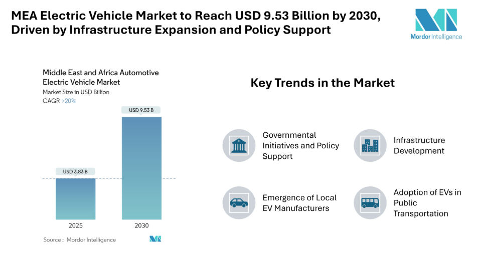 MEA Electric Vehicle Market