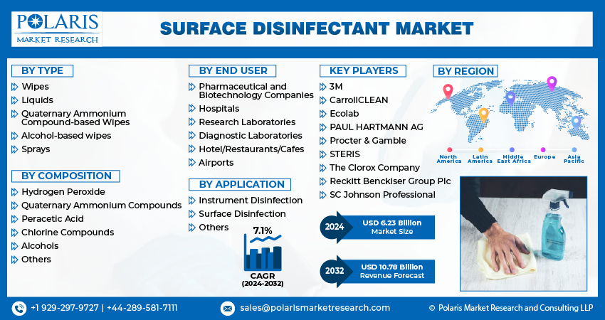 Surface Disinfectant Market