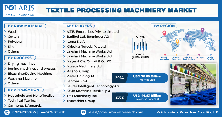Textile Processing Machinery Market