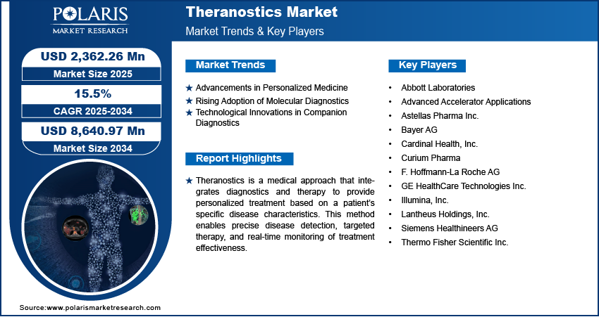 Theranostics Market