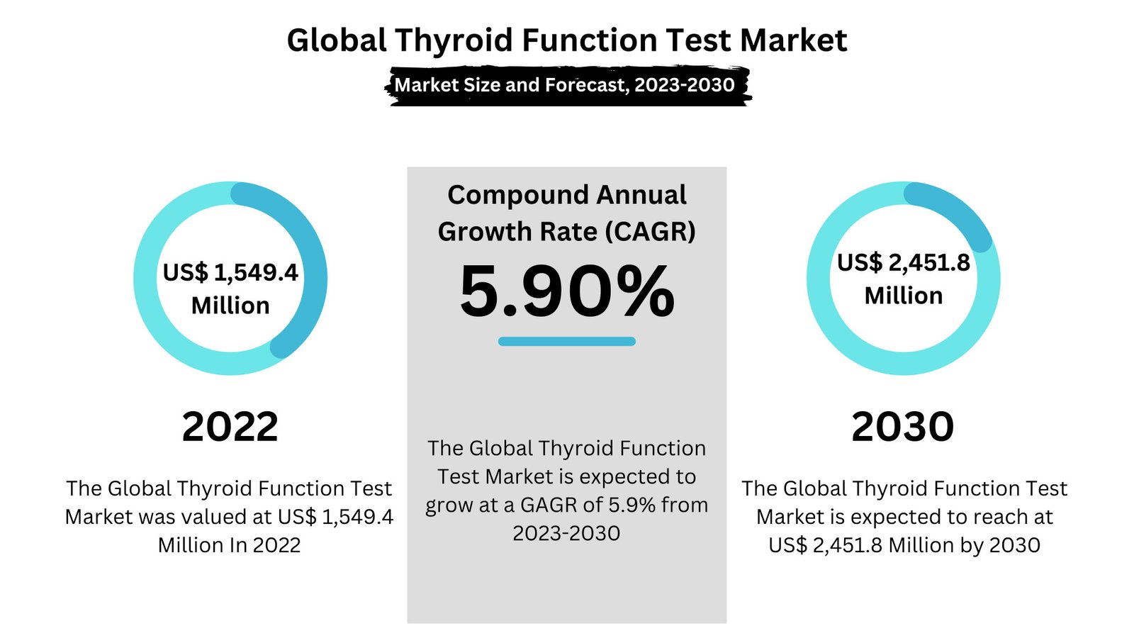 Thyroid Function Test Market