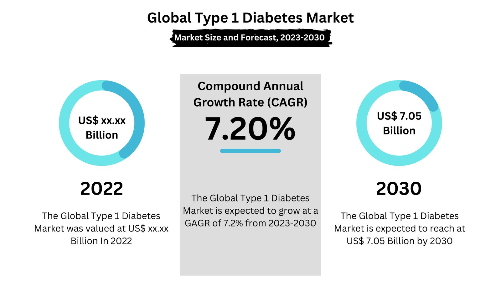 Type 1 Diabetes Market