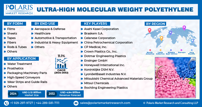 Ultra-High Molecular Weight Polyethylene Market