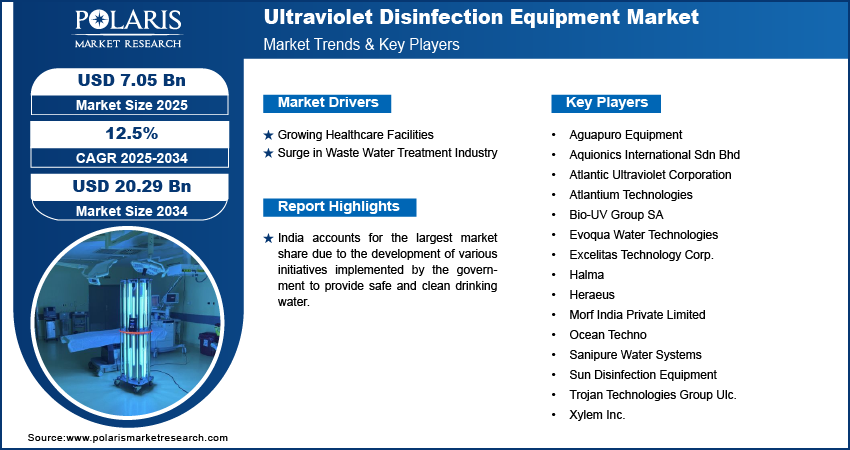 Ultraviolet Disinfection Equipment Market