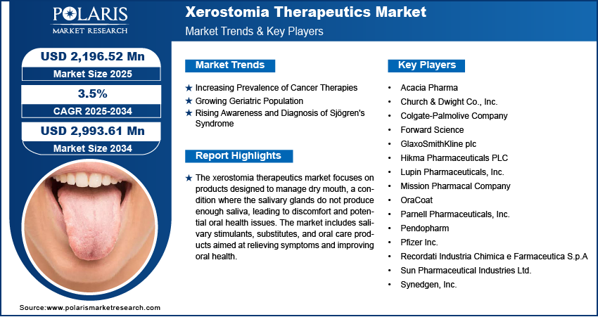 Xerostomia Therapeutics Market