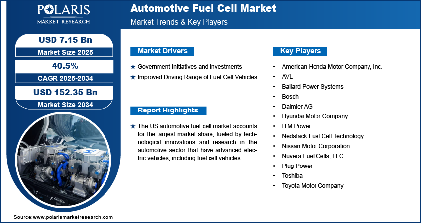 Automotive Fuel Cell Market