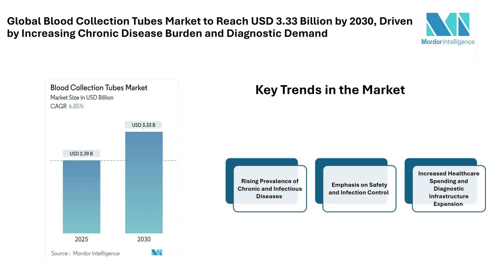 Blood Collection Tubes Market