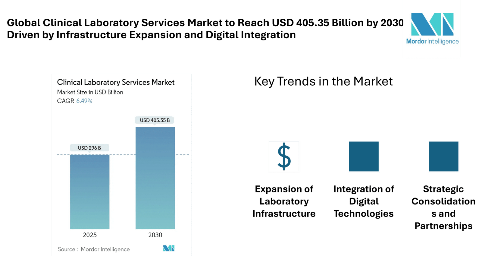 Clinical Laboratory Services Market