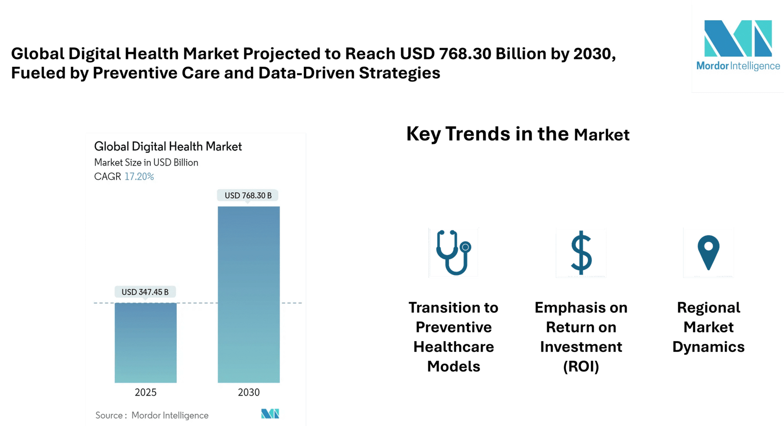 Digital Health Market