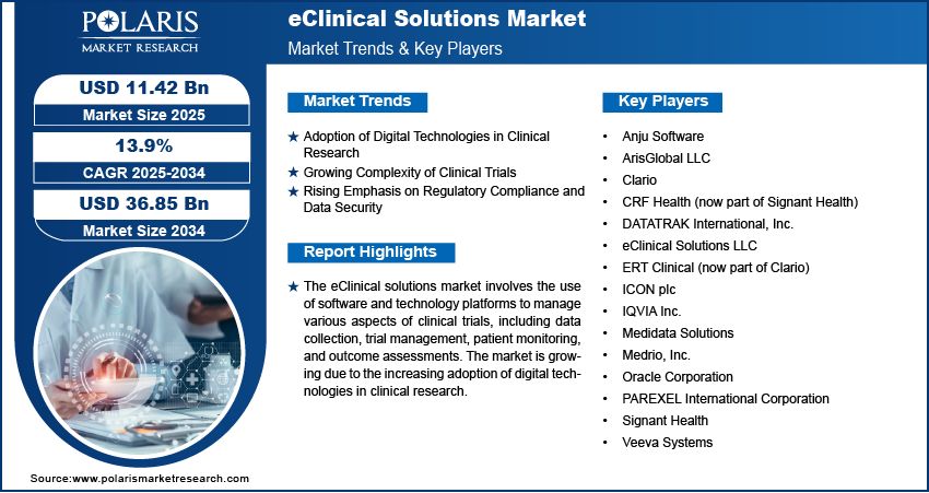 eClinical Solutions Market