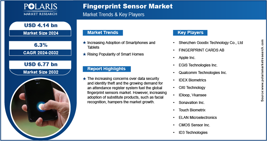 Fingerprint Sensor Market