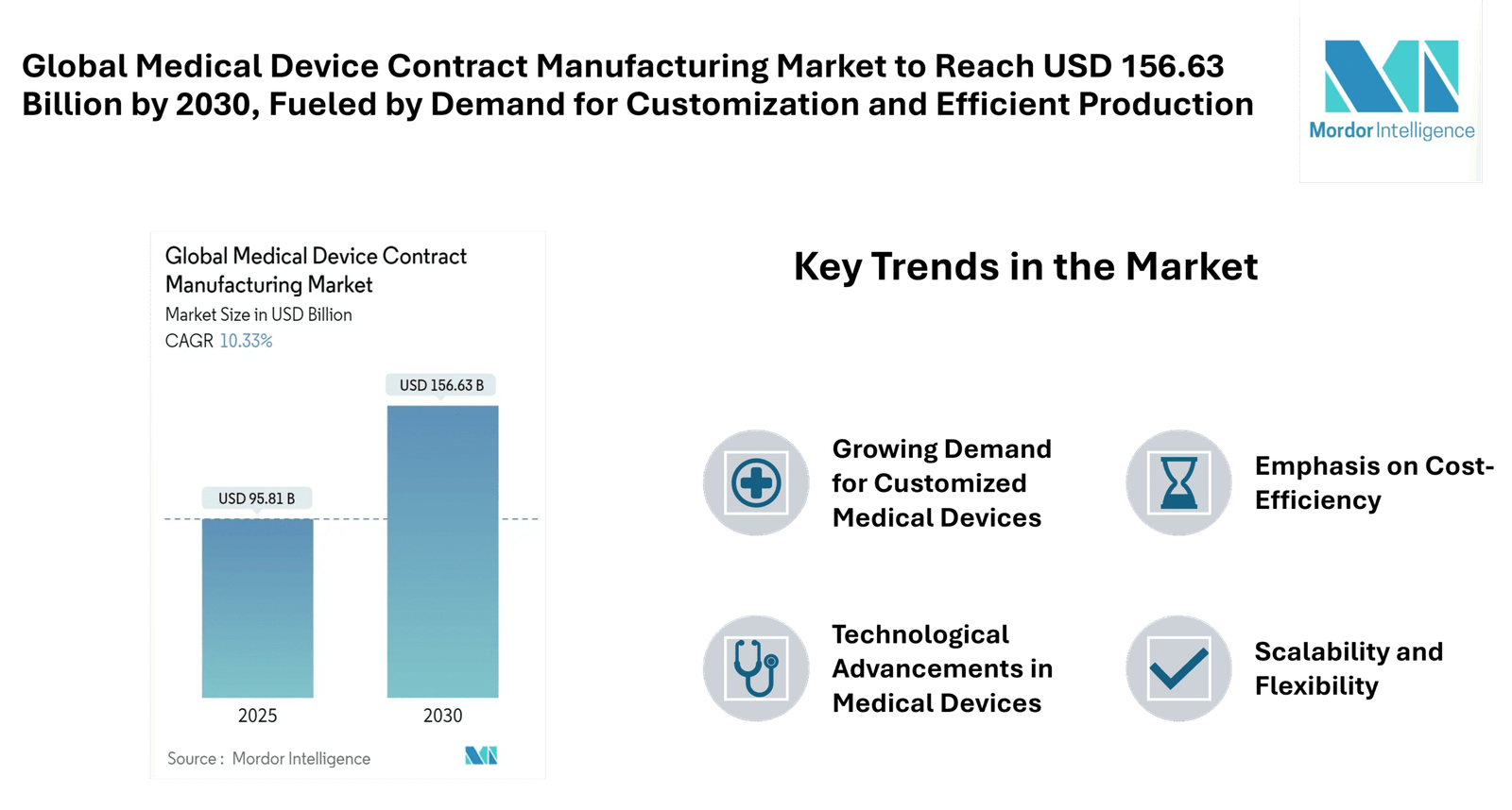 Medical Device Contract Manufacturing Market