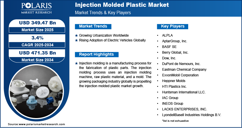 Injection Molded Plastics Market