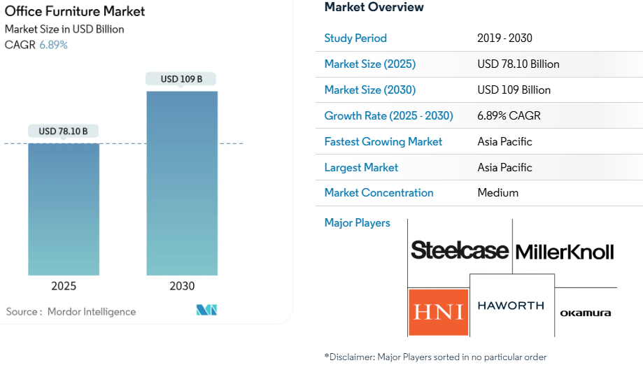 Office Furniture Market Size