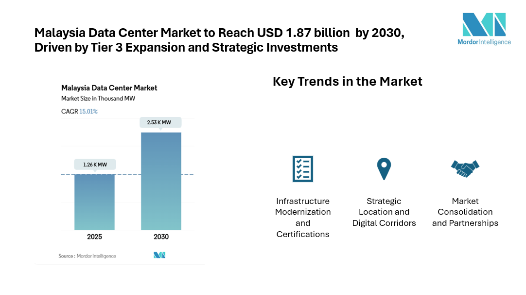 Malaysia Data Center Market
