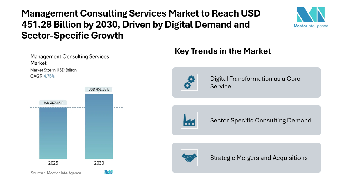 Management Consulting Services Market