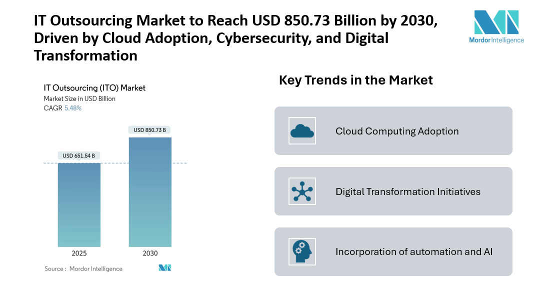 IT Outsourcing Market