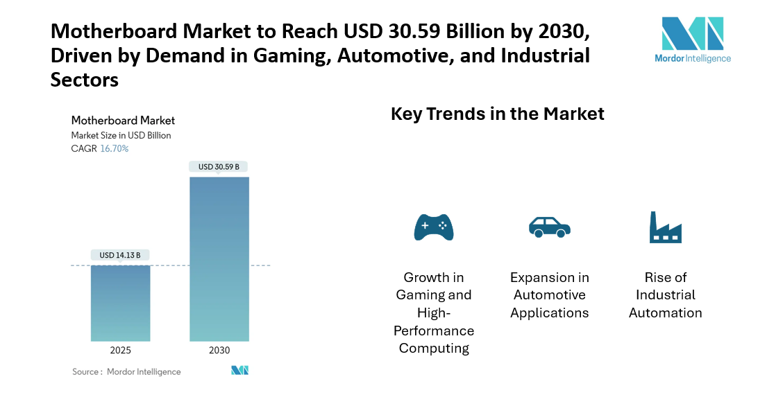 Motherboard Market