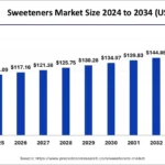 sweeteners-market-size.webp