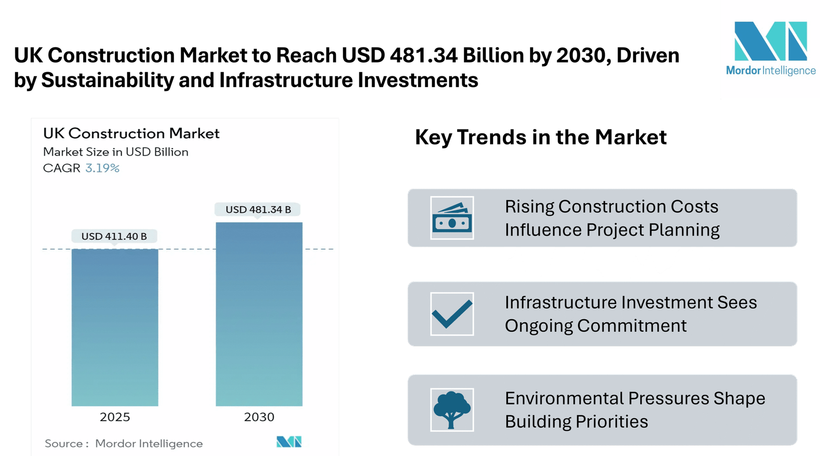 UK Construction Market