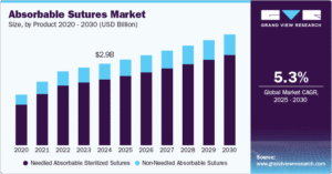 Absorbable Sutures Market