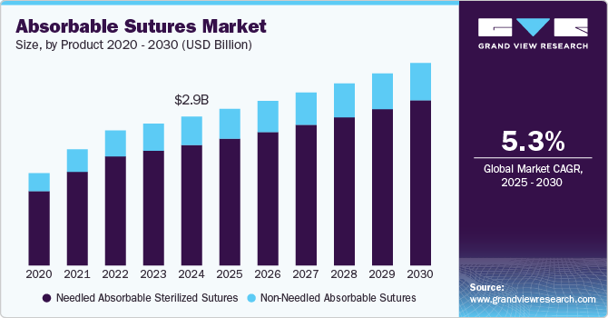 Absorbable Sutures Market